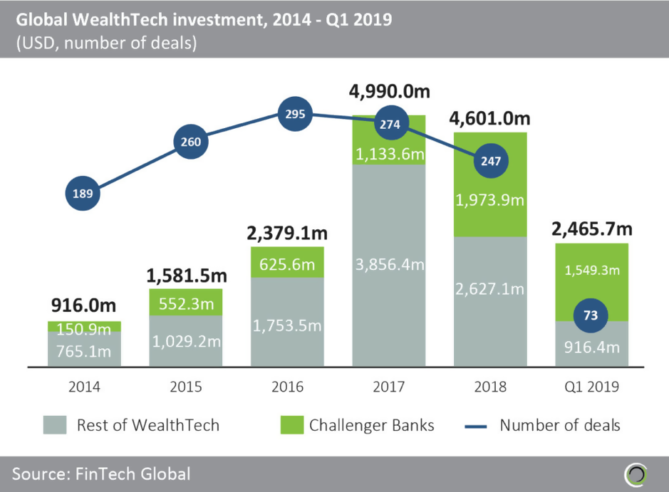 ارزش بازار ولث تک | wealthtech market value