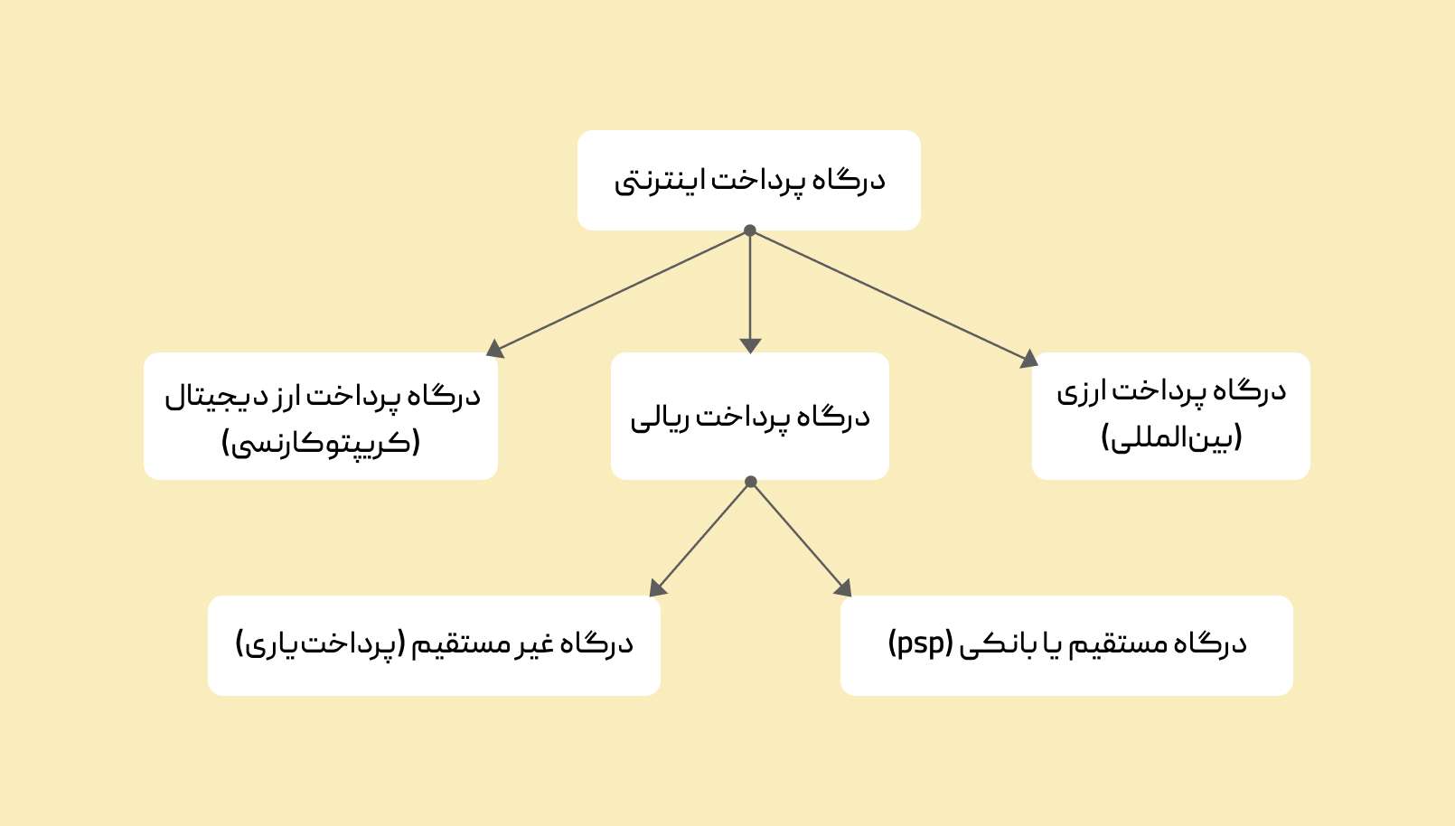 درگاه پرداخت اینترنتی به چند ۳ دسته کلی تقسیم میشود.
