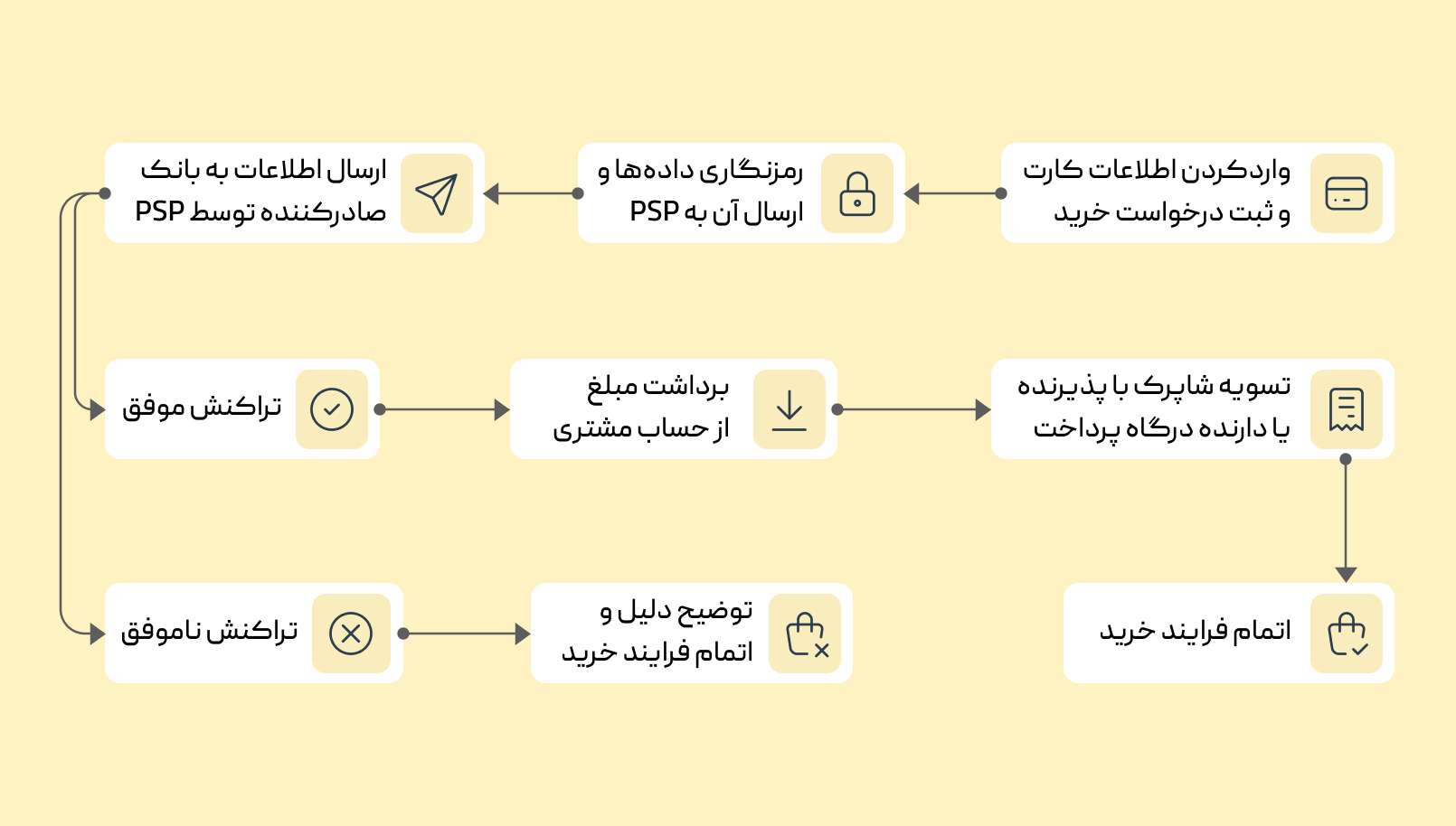 یک درگاه پرداخت اینترنتی چطور کار میکند؟ روش کار ipg چیست؟