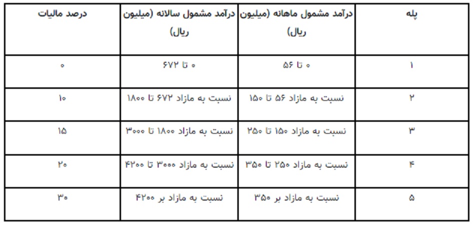 نحوه محاسبه مالیات حقوق در سال ۱۴۰۱