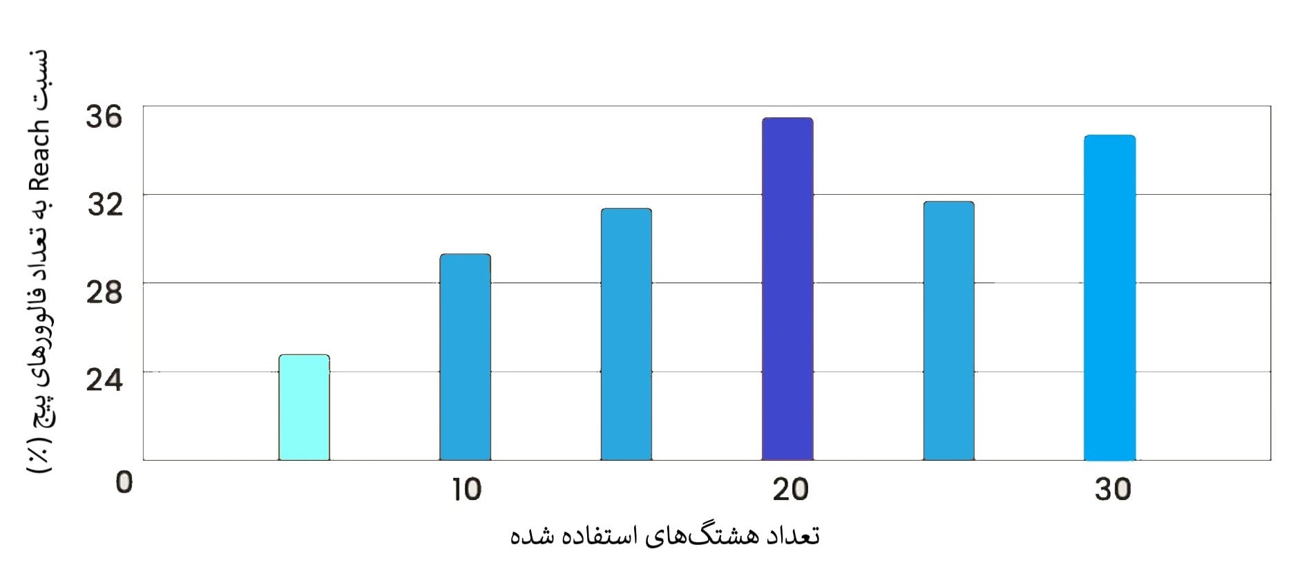 تعداد هشتگهای پست اینستاگرام چقدر باید باشد؟