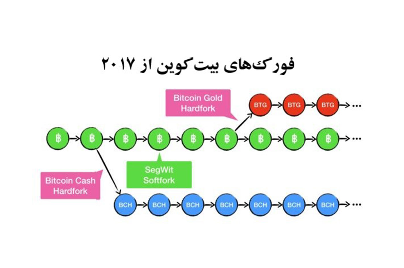 تاریخچه هارد فورک و سافت فورک در بیت کوین