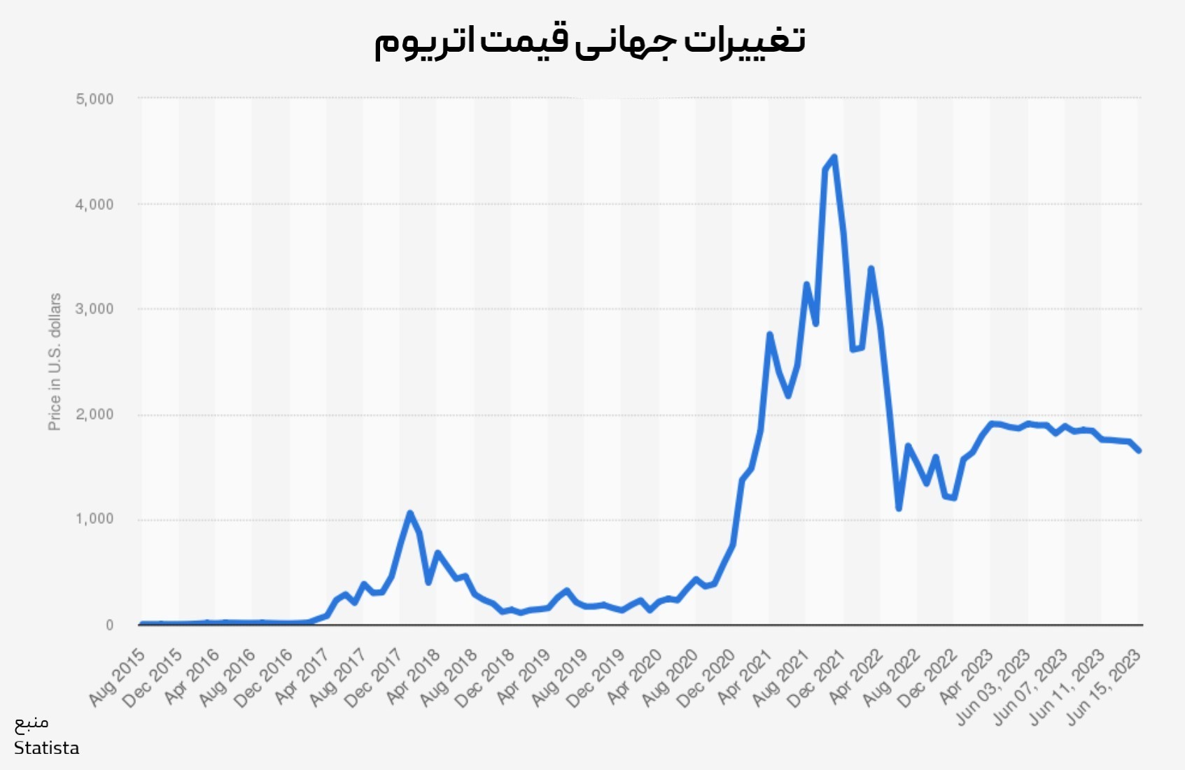 تغییرات قیمت اتریوم