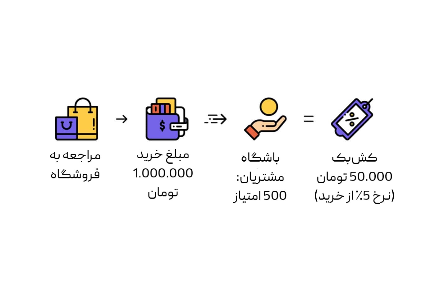 سیستم کش بک چطور کار میکند؟
