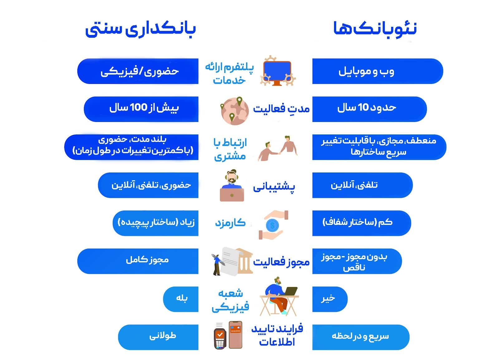 مقایسه نئوبانک و بانک معمولی