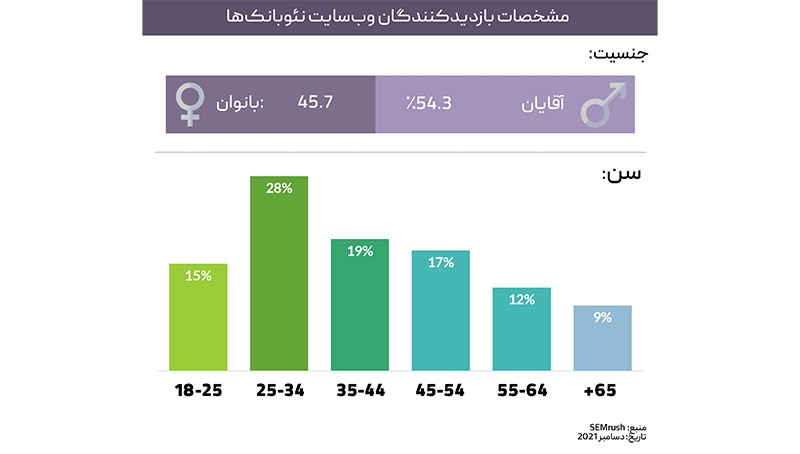 کاربران نئوبانک ها بیشتر چه افرادی هستند؟