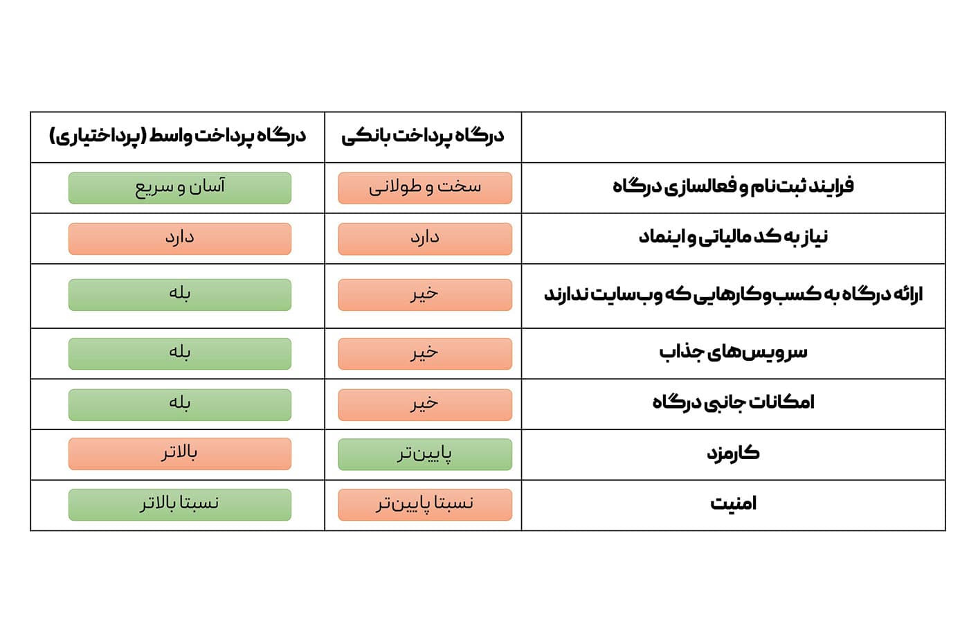 تفاوت خدمات پرداخت یارها و psp