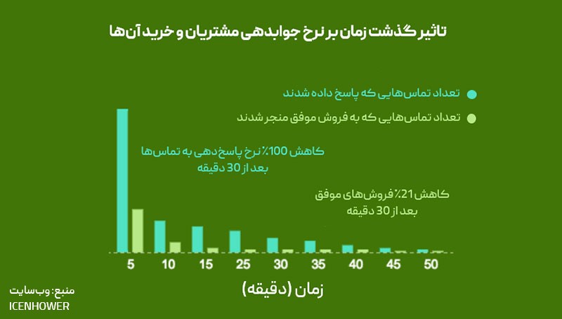موفقیت در فروش با تماس سریع 
