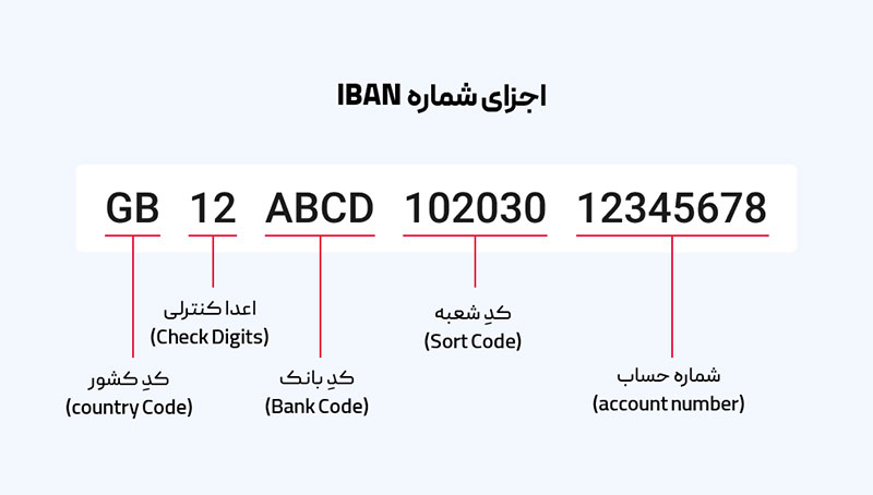IBAN یا شماره شبای بین المللی چیست؟