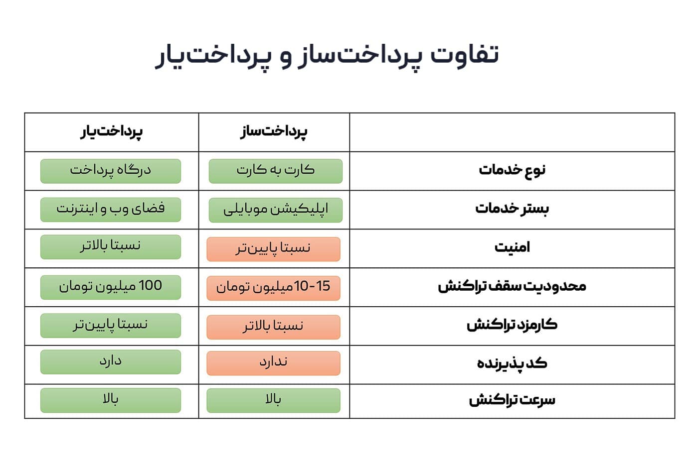 فرق پرداخت ساز و پرداخت یار